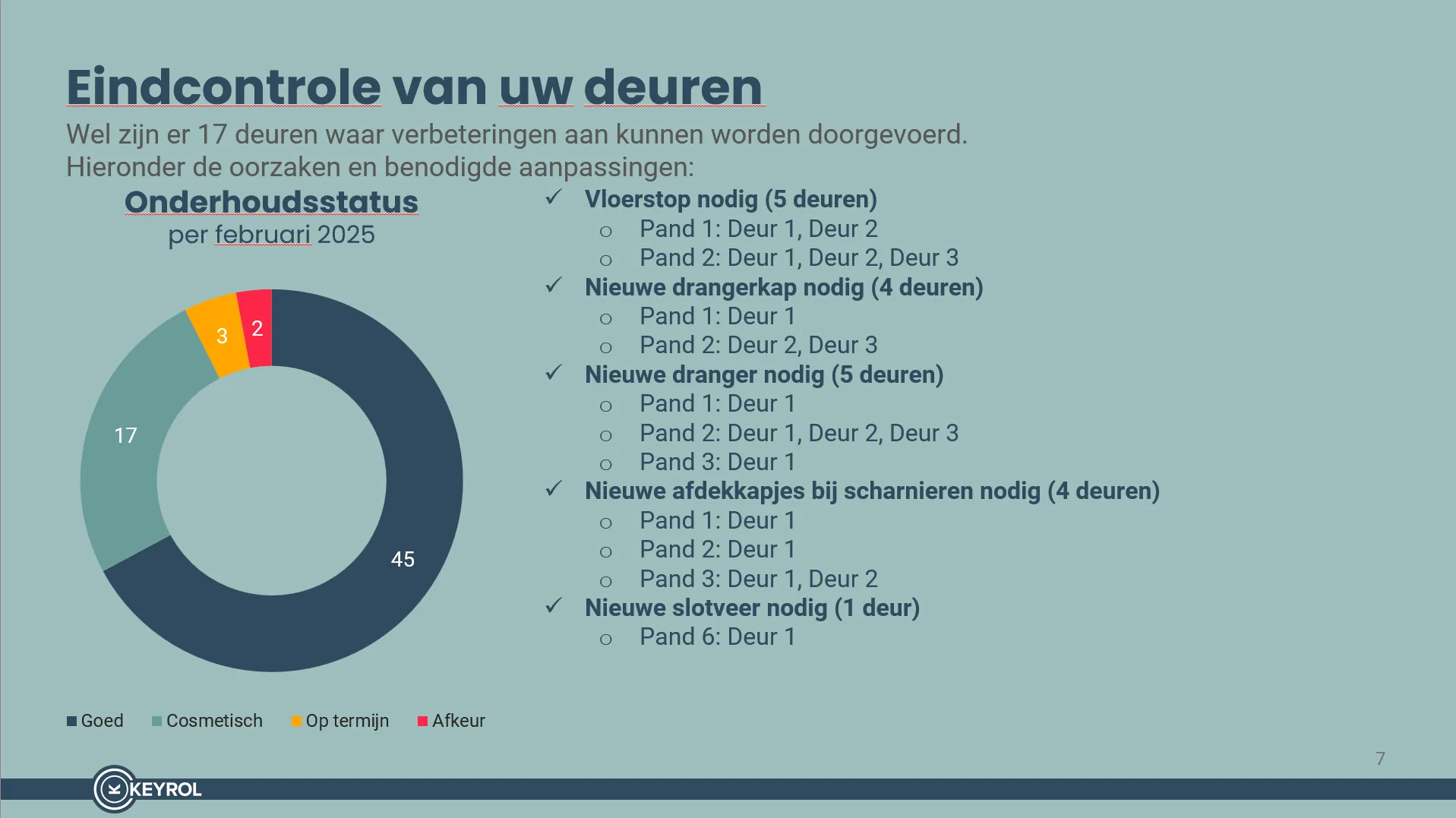 Voorbeeld onderhoudsrapportage KEYROL, eindcontrole van je deuren